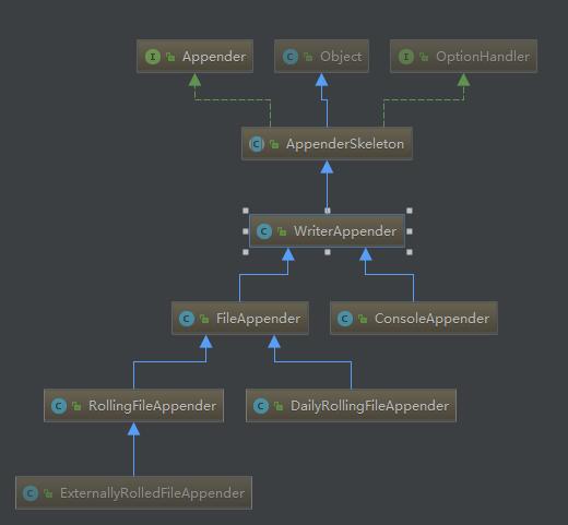 WriterAppender 继承体系